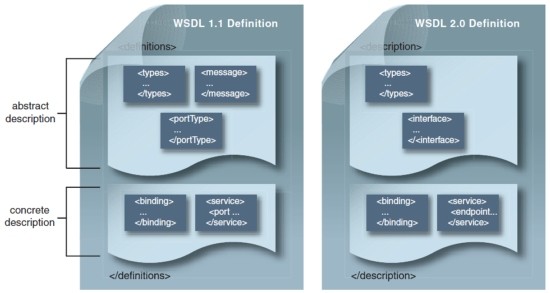Definição das versões 1.1 e 2.0 do WSDL