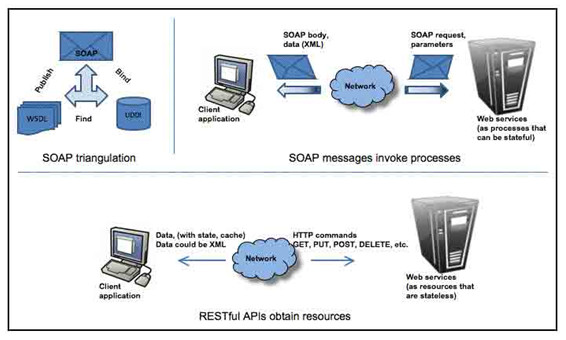 Funcionamento dos web services REST e SOAP